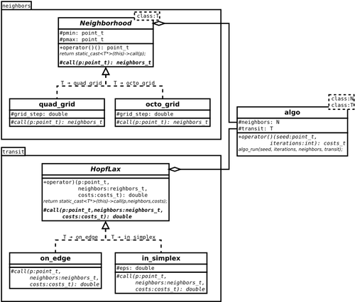 Un diagramme UML du pattern « CRTP »