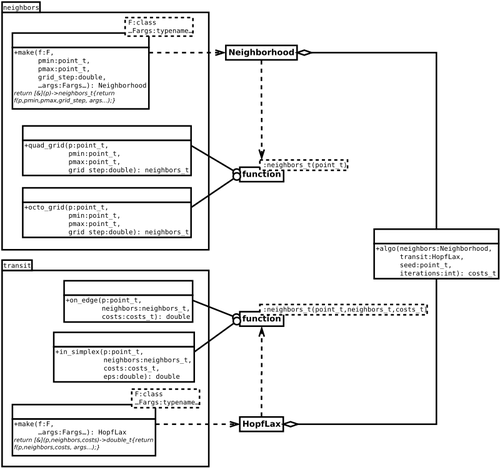 Un diagramme UML du pattern « fonctionnel »