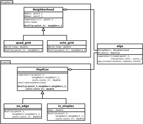 Un diagramme UML du pattern « stratégie »