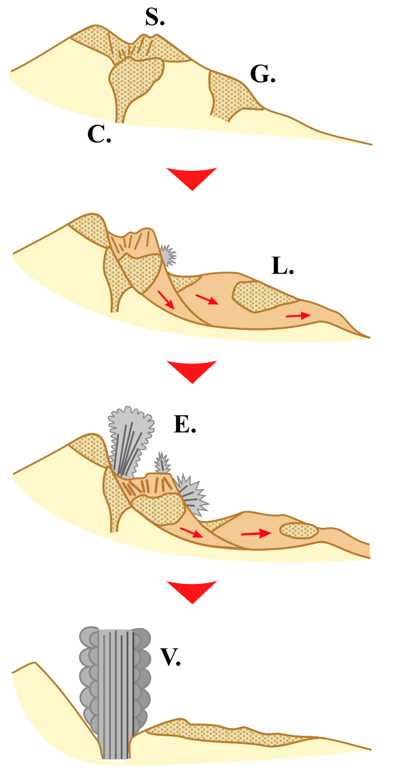 Quatre diagrammes en coupe d'un volcan, montrant des glissements de terrains et des éruptions.