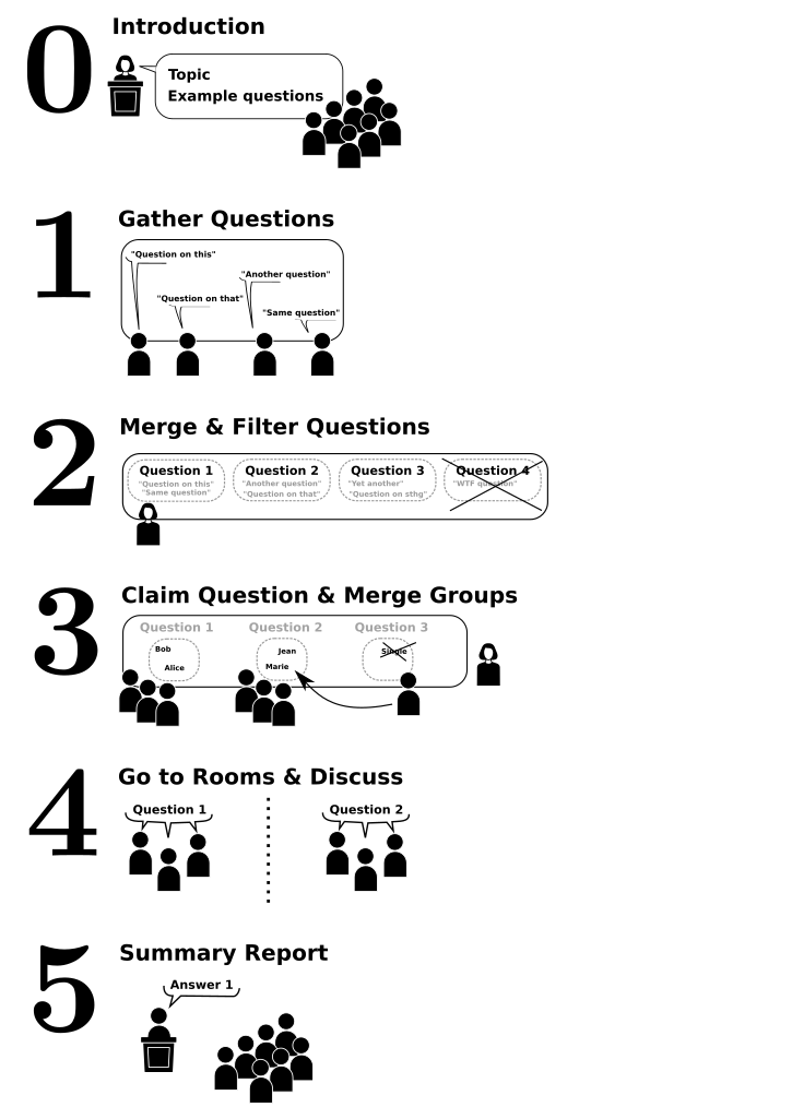 0. Introduction, 1. Gather Questions, 2. Merge & Filter Questions, 3. Claim Question & Merge Groups, 4. Go to Rooms & Discuss, 5. Summary Report.