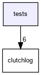 tests