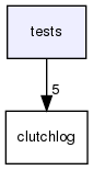 tests