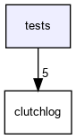tests