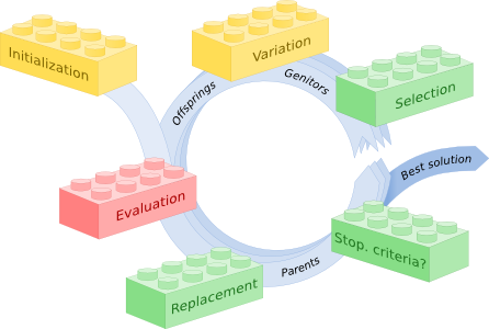 A typical Evolutionary Algorithm, as seen from the EO point of vue − Johann Dréo − CC-BY-SA